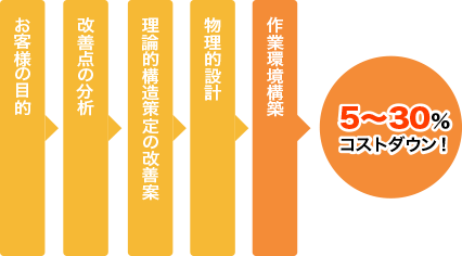 5~30%コストダウン